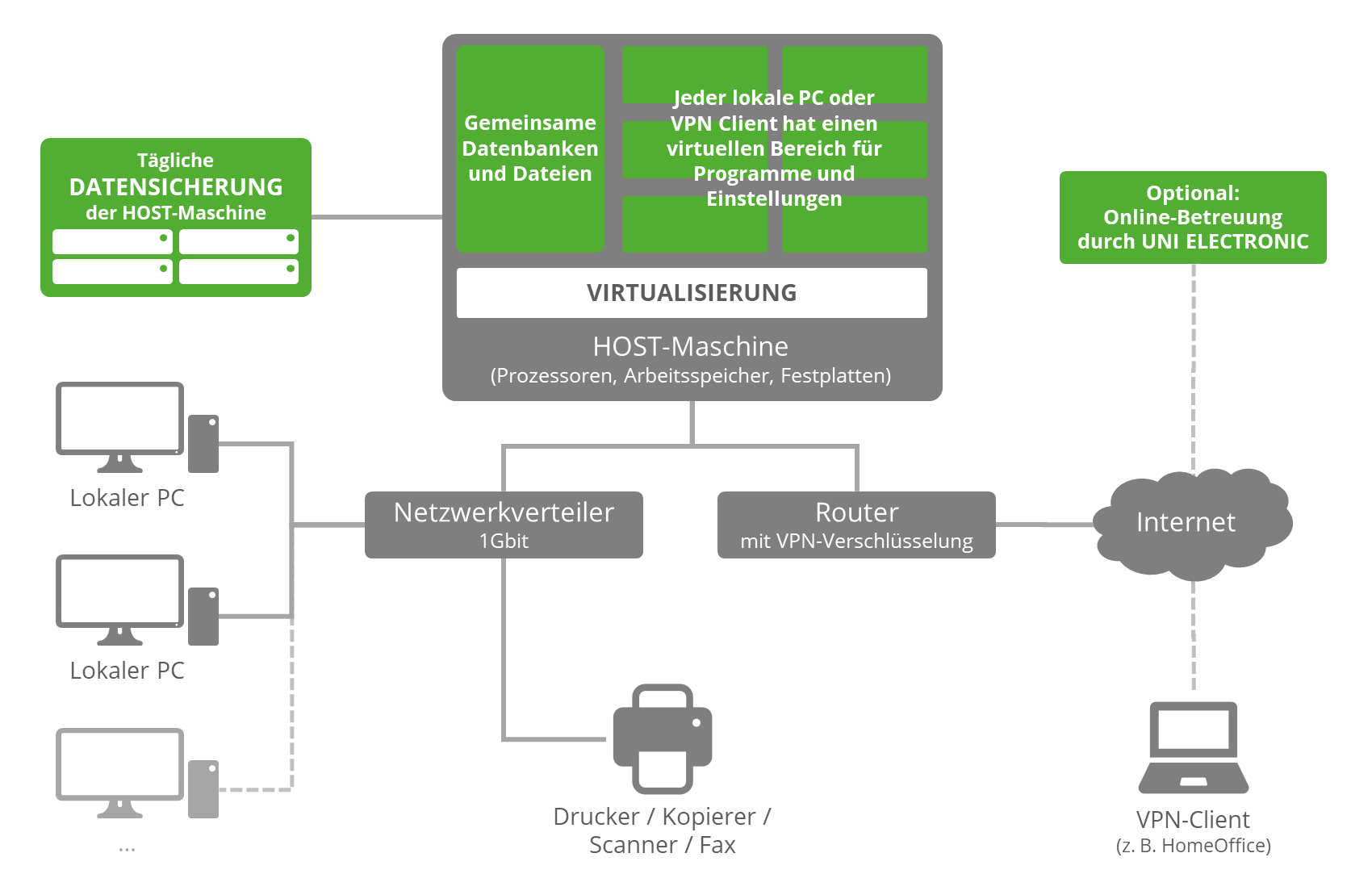 Virtualisiertes HOST System